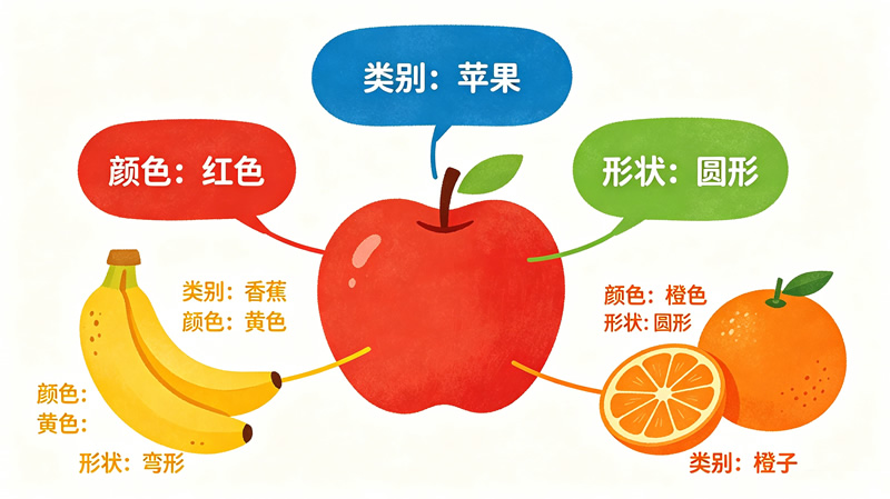 第3课：《三重标注：教AI认识世界》