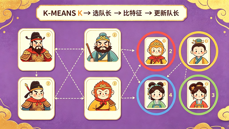 第11课：《文学遇上算法：K-MEANS分组魔法》