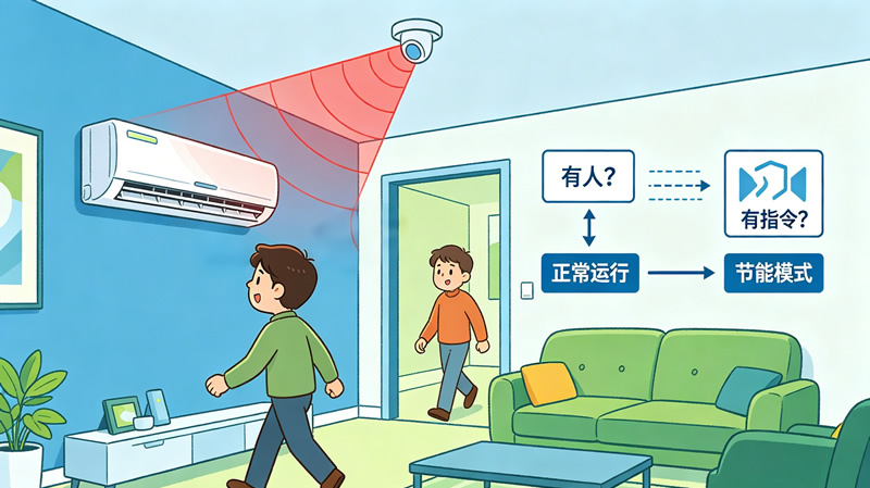 第3课：《智能空调：感知与控制的协同》