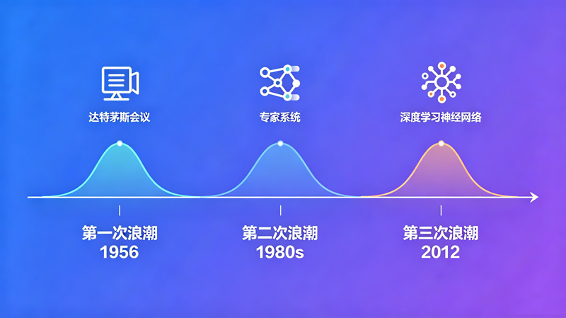 第1课：AI从哪里来？——人工智能的前世今生