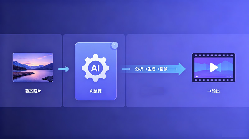 第7课：静态图片“动”起来——AI图生视频体验