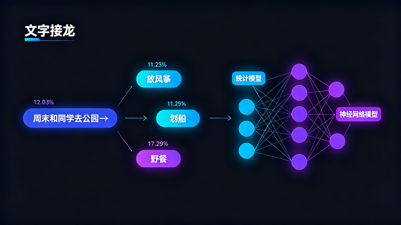 第5课：统计与文本生成——AI如何“接龙”？
